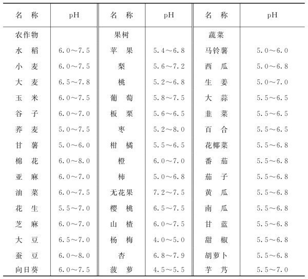 常见作物要求的适宜土壤酸碱度