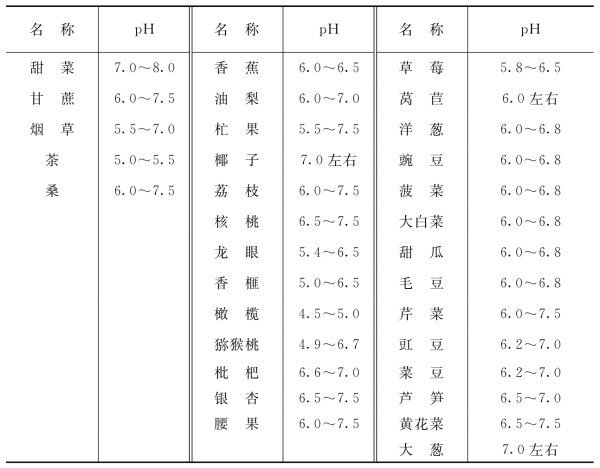 常见作物要求的适宜土壤酸碱度（续）-1